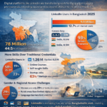 Bangladesh’s digital workforce and LinkedIn by Tuhin sarwar
