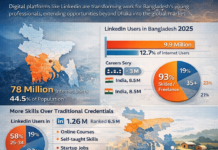 Digital Landlords and Algorithmic Tenants: Technological Rent, Surveillance Bangladesh's digital workforce and LinkedIn